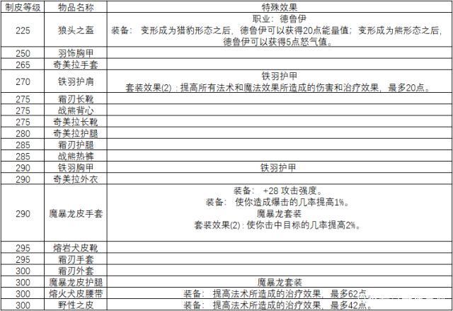 快速提升制皮1-375技能,省时省力的升级方法