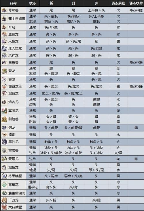 怪物猎人P3全怪物弱点及打法攻略:轻松狩猎各种怪兽