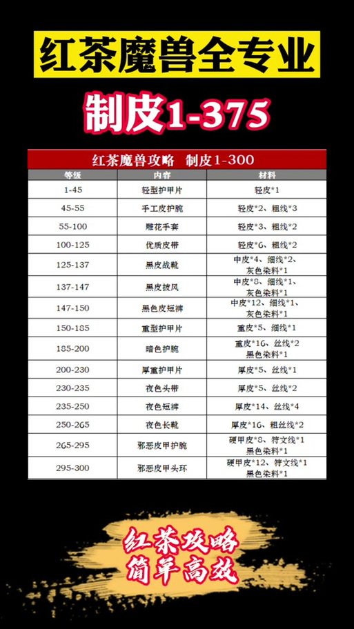 制皮1-600攻略：各阶段材料、图纸获取全解析！