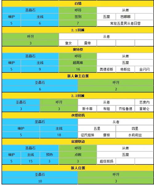 fgo情人节活动攻略:商店兑换什么好?详细分析!