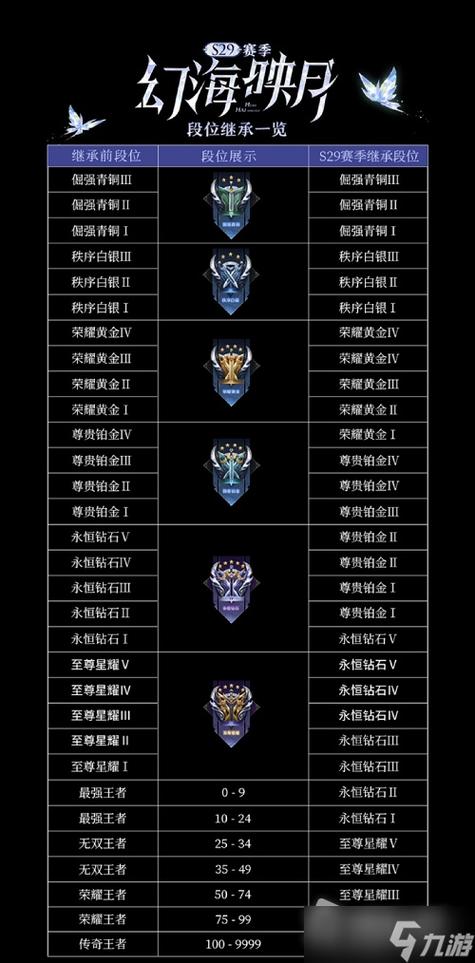 游戏新赛季段位继承机制,快速了解新赛季!