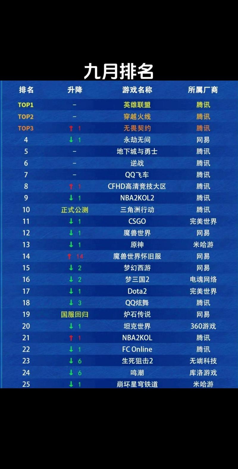 最新网页游戏人气排行榜发布，看看哪些游戏上榜了！