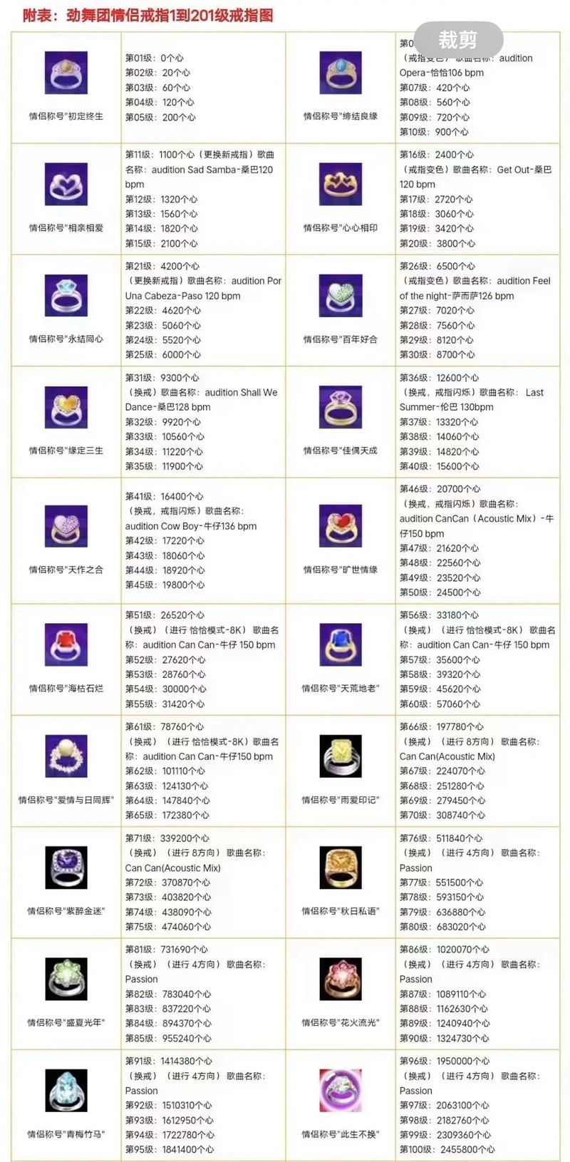 劲舞团戒指等级划分：各个等级戒指外观与属性介绍