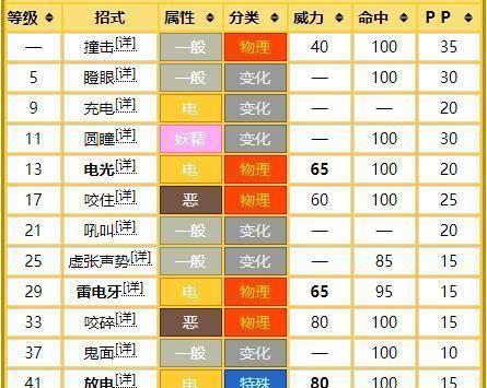 宝可梦伦琴猫：技能搭配及种族值深度解析