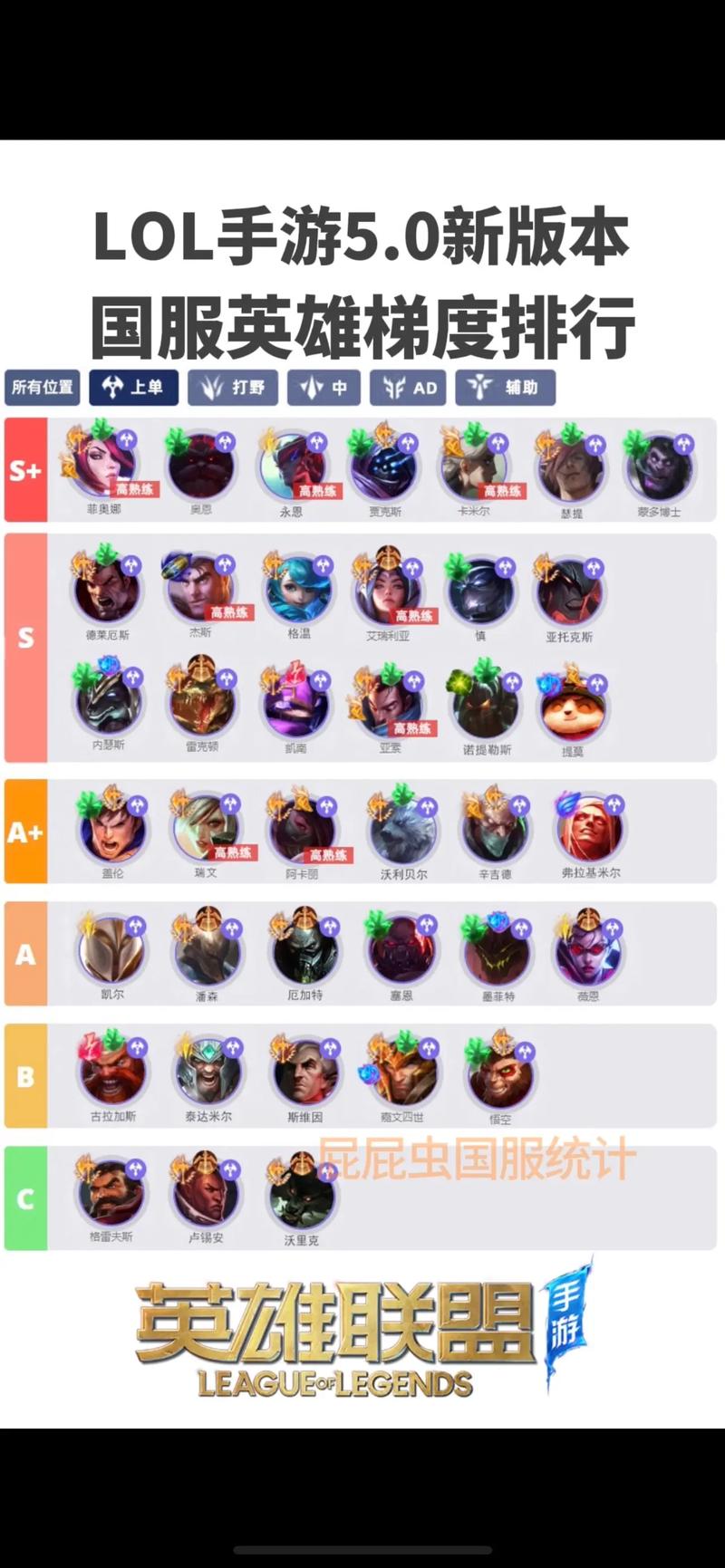 官方英雄联盟战斗力排行发布,各位置英雄强度分析!