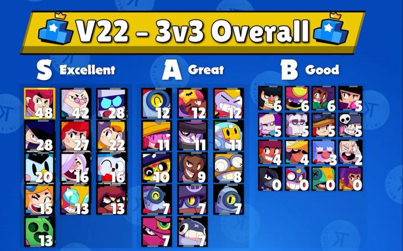 荒野乱斗英雄排行榜出炉,看看你的本命排第几?