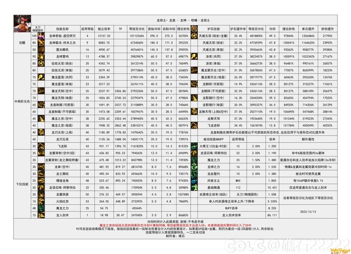 dnf龙神技能加点怎么选?这套方案让你输出爆炸!