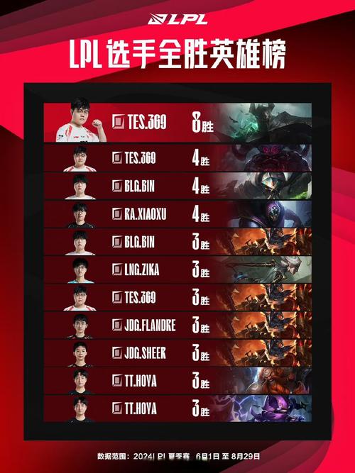 英雄联盟S9:LPL赛区三支队伍的精彩表现