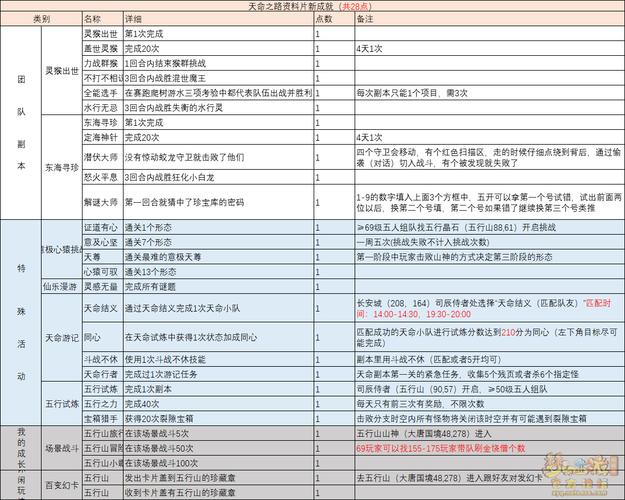 梦幻西游先发制人成就达成指南:高效刷成就技巧