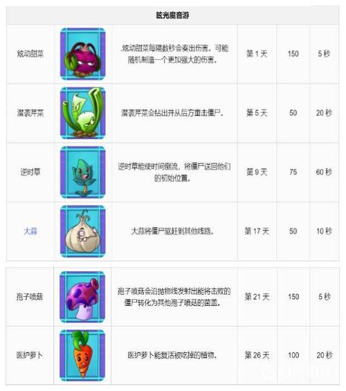 植物大战僵尸2植物图鉴:新手必看植物属性及搭配技巧