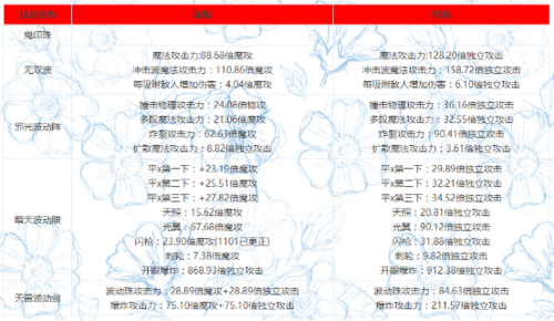 DNF元素二觉技能详解：韩服对比国服技能改动