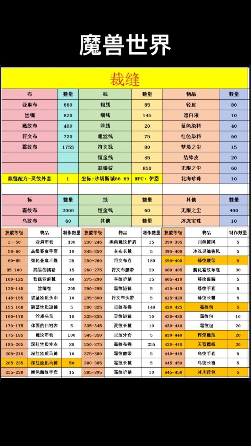 巫妖王之怒工程学分支:地精与侏儒,如何选择最优方案?