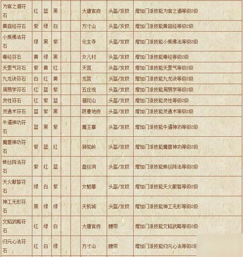 梦幻西游PT符石组合详解：最强输出搭配推荐