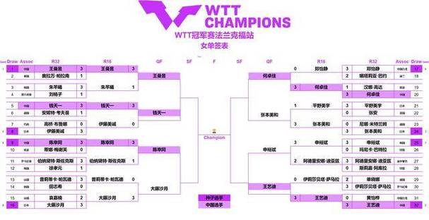 最新消息!WTT冠军赛四强名单已公布,你猜对了吗?