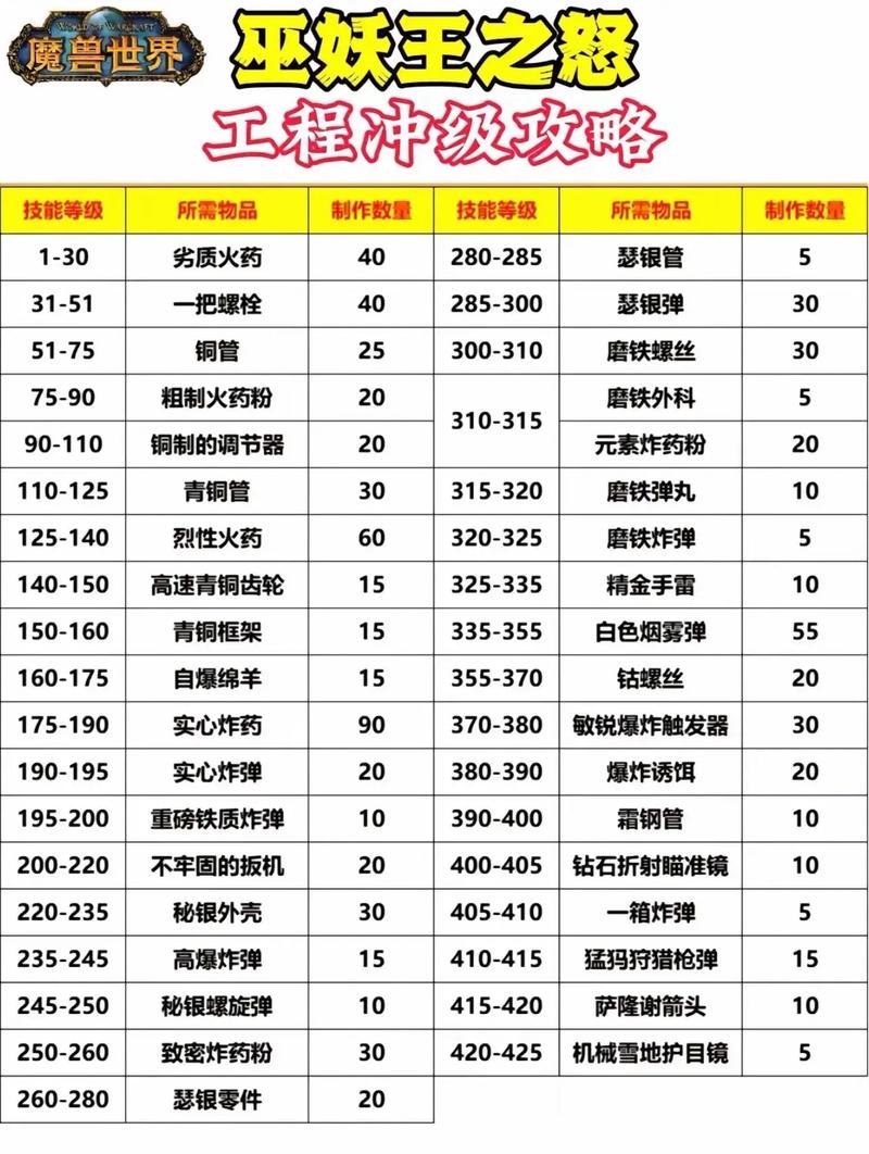 巫妖王之怒工程学分支:地精与侏儒,如何选择最优方案?