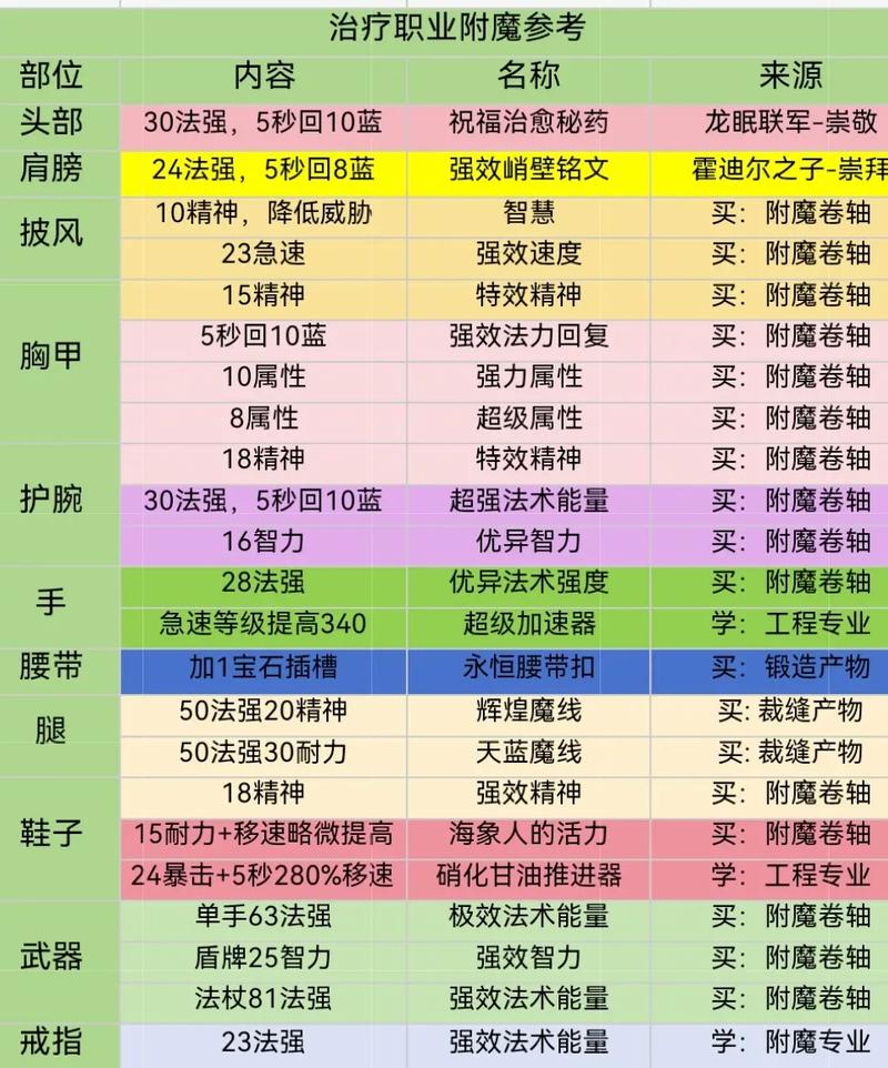 黑风骑士团声望速刷攻略：WLK物理职业毕业附魔