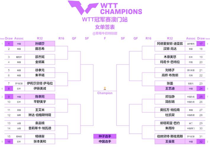 最新消息!WTT冠军赛四强名单已公布,你猜对了吗?