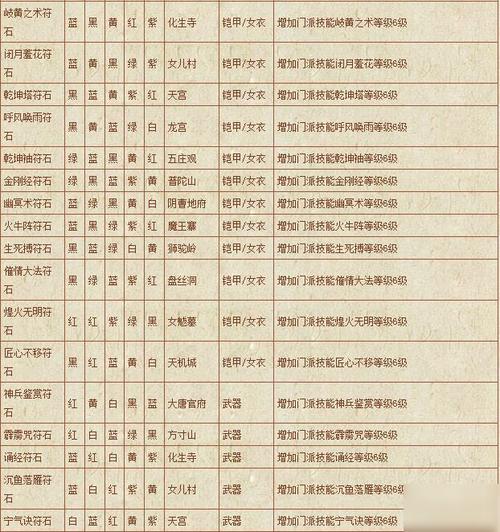 梦幻西游PT符石组合详解：最强输出搭配推荐