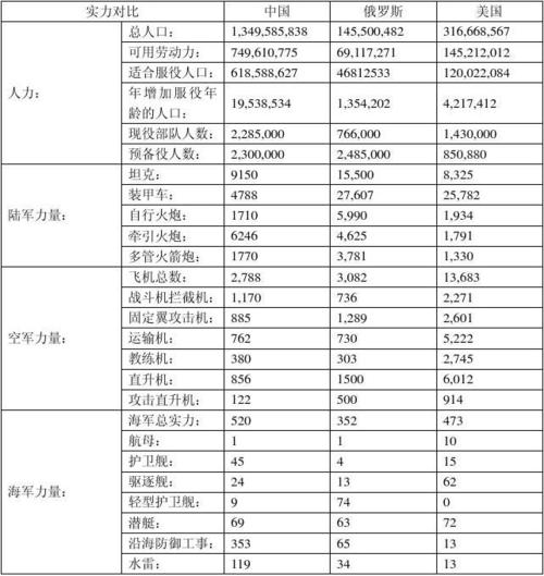 装备大比拼：中美俄军事实力深度解析