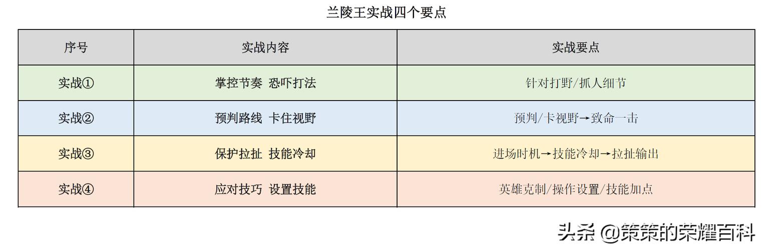 王者荣耀兰陵王攻略:新手也能轻松上手的刺客教学