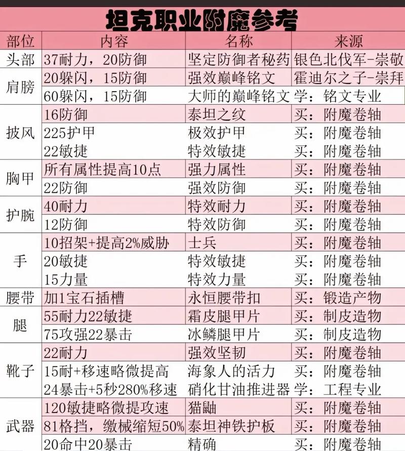 黑风骑士团声望速刷攻略：WLK物理职业毕业附魔