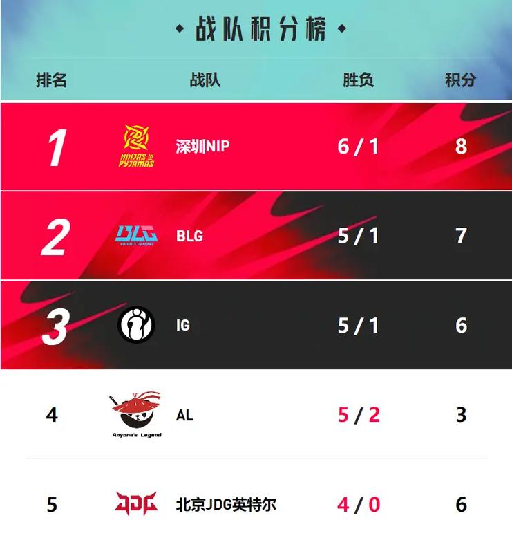 2024LPL积分榜：战队排名、赛程安排，精彩赛事不容错过！