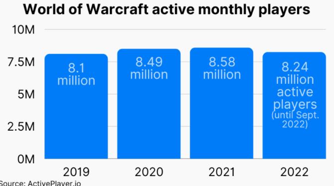 魔兽世界人口普查：等级分布、种族比例全分析