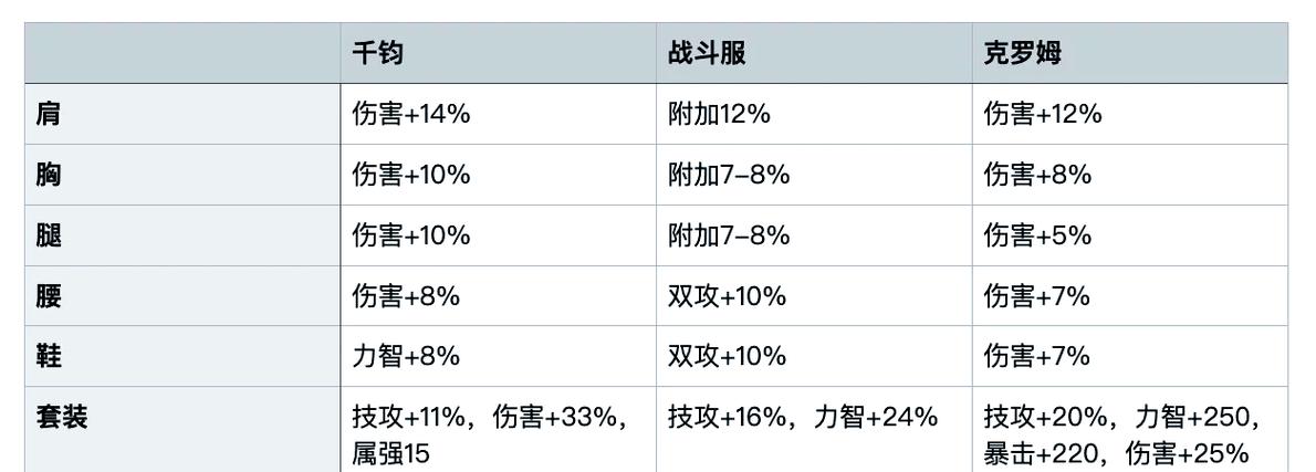 高玩分享：桃园劲弩加点及装备搭配心得